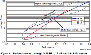 Prozesstechnologien: 28nm LP, HP & HPL